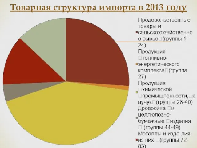 Товарная структура импорта в 2013 году