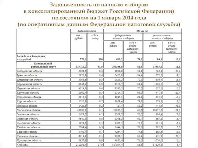 Задолженность по налогам и сборам в консолидированный бюджет Российской Федерации) по состоянию