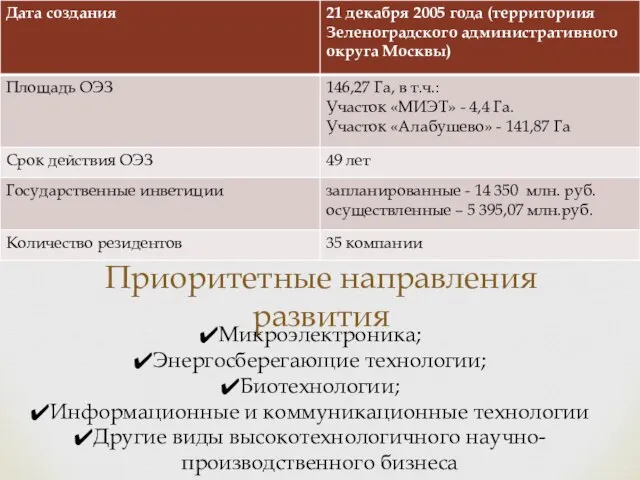 Приоритетные направления развития Микроэлектроника; Энергосберегающие технологии; Биотехнологии; Информационные и коммуникационные технологии Другие виды высокотехнологичного научно-производственного бизнеса