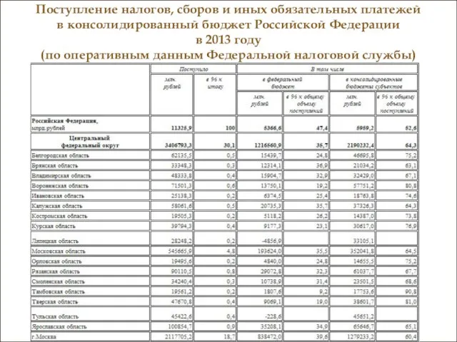 Поступление налогов, сборов и иных обязательных платежей в консолидированный бюджет Российской Федерации