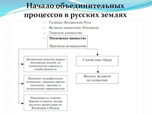 Начало объединительных процессов в русских землях