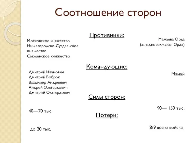 Соотношение сторон Противники: Командующие: Силы сторон: Потери: Московское княжество Нижегородско-Суздальское княжество Смоленское