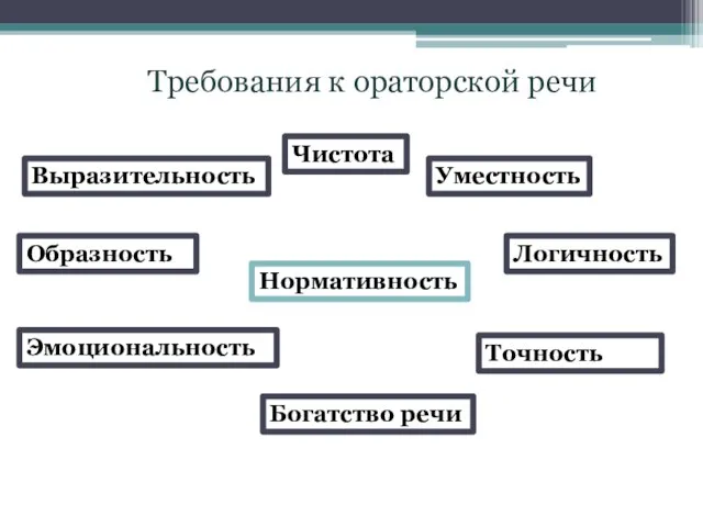 Требования к ораторской речи Нормативность Точность Уместность Логичность Богатство речи Образность Выразительность Эмоциональность Чистота