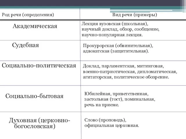 Духовная (церковно-богословская) Слово (проповедь), официальная церковная. Род речи (определения) Вид речи (примеры)