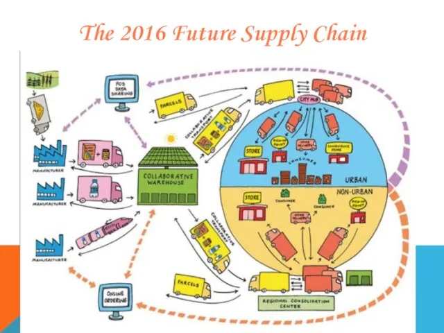 The 2016 Future Supply Chain