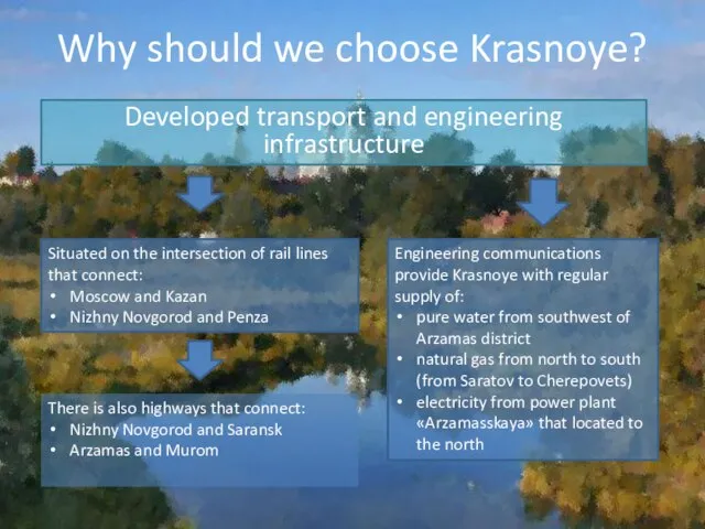 Why should we choose Krasnoye? Developed transport and engineering infrastructure Situated on