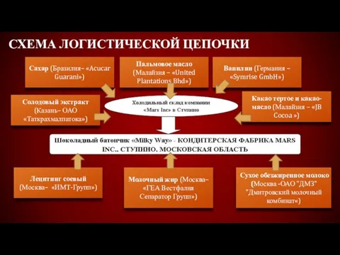 Схема логистической цепочки Пальмовое масло (Малайзия – «United Plantations Bhd») Сахар (Бразилия–