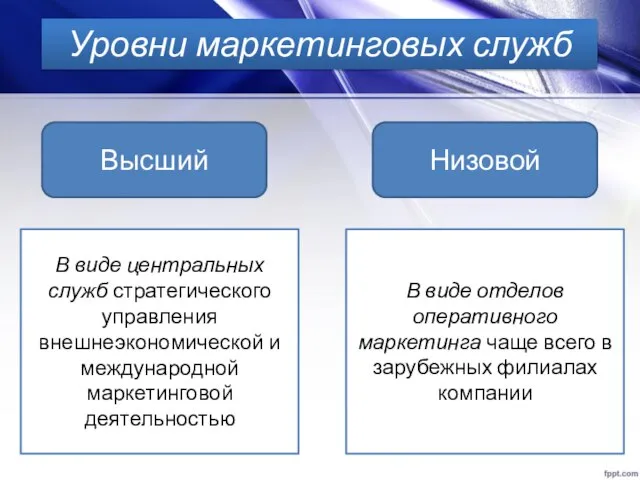 Уровни маркетинговых служб Высший Низовой В виде центральных служб стратегического управления внешнеэкономической