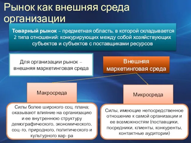 Рынок как внешняя среда организации Товарный рынок – предметная область, в которой