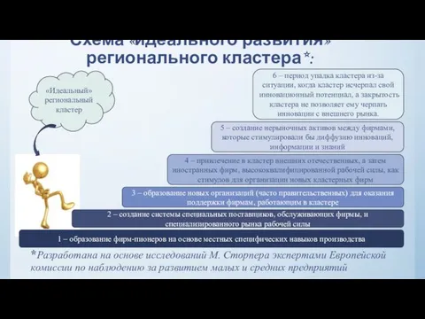 Схема «идеального развития» регионального кластера*: *Разработана на основе исследований М. Сторпера экспертами