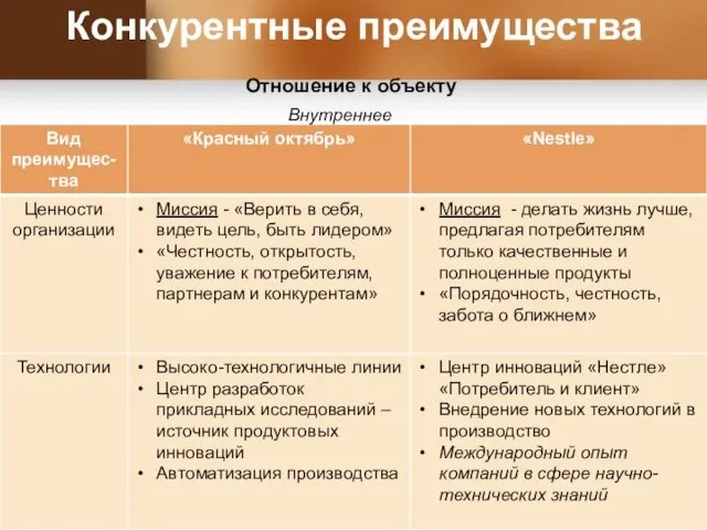 Конкурентные преимущества Отношение к объекту Внутреннее