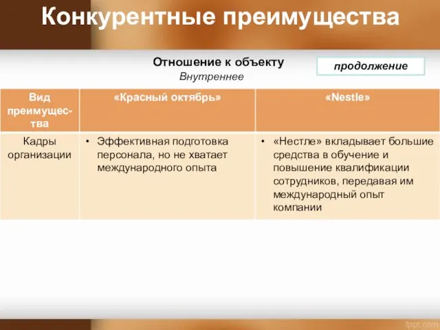 Конкурентные преимущества Отношение к объекту Внутреннее продолжение