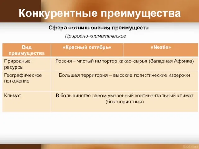 Конкурентные преимущества Сфера возникновения преимуществ Природно-климатические