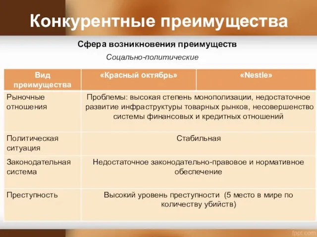 Конкурентные преимущества Сфера возникновения преимуществ Соцально-политические