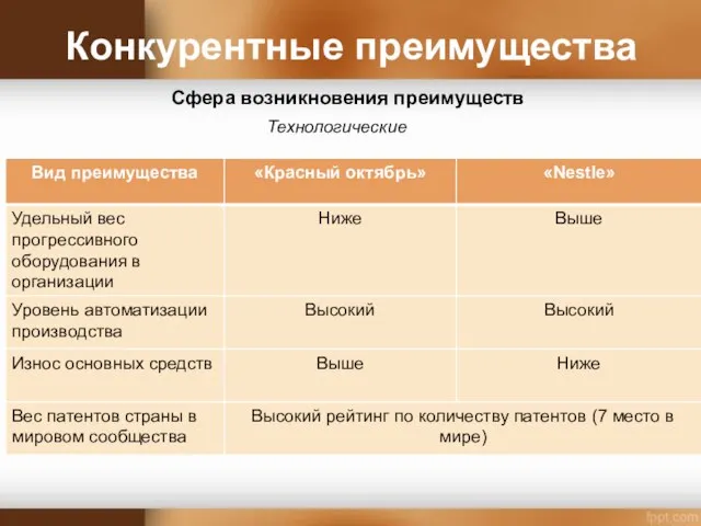 Конкурентные преимущества Сфера возникновения преимуществ Технологические