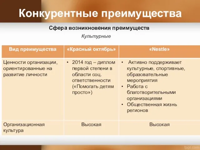 Конкурентные преимущества Сфера возникновения преимуществ Культурные