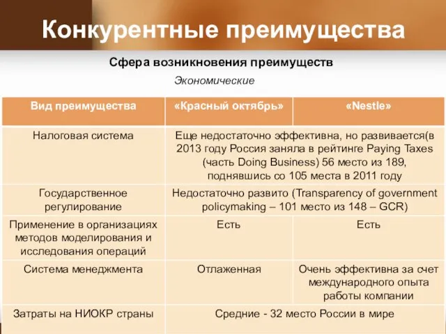 Конкурентные преимущества Сфера возникновения преимуществ Экономические