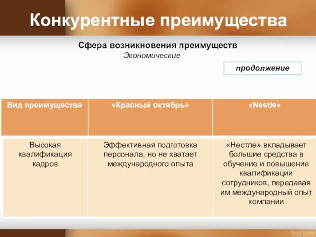 Конкурентные преимущества Экономические продолжение