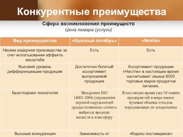 Цена товара (услуги) Конкурентные преимущества