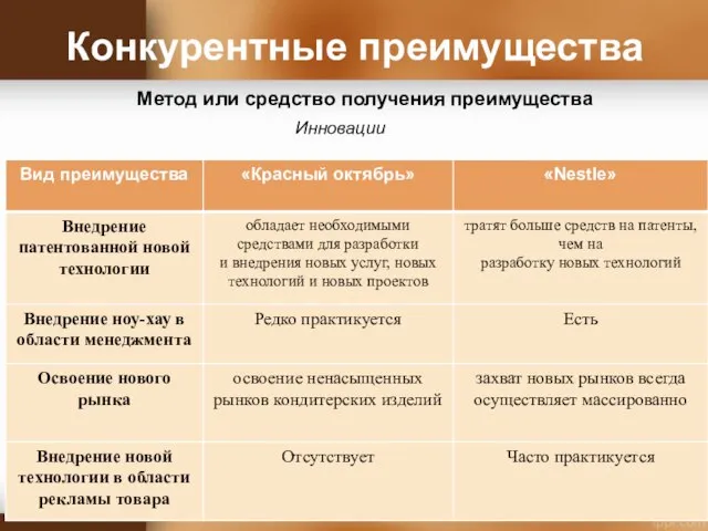 Конкурентные преимущества Метод или средство получения преимущества Инновации