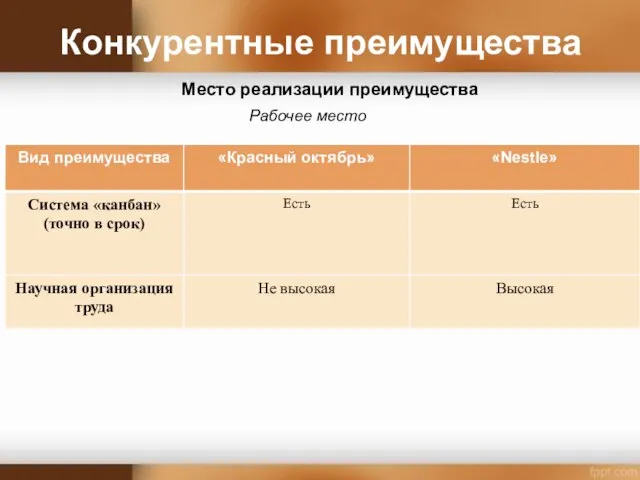 Конкурентные преимущества Место реализации преимущества Рабочее место