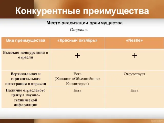 Конкурентные преимущества Место реализации преимущества Отрасль