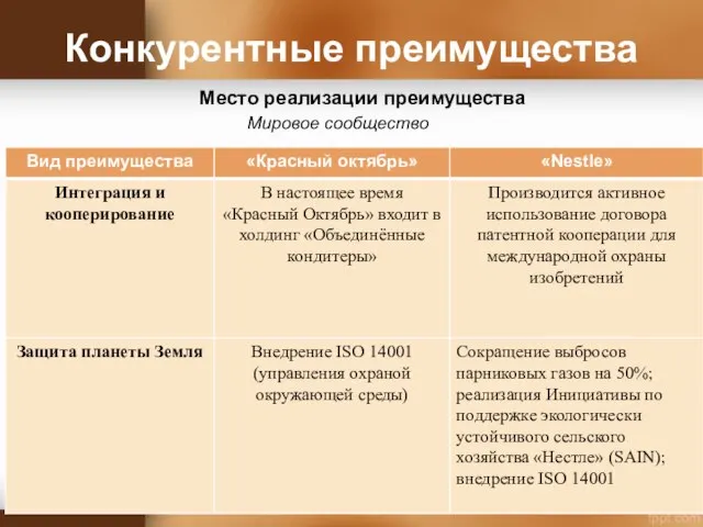 Конкурентные преимущества Место реализации преимущества Мировое сообщество