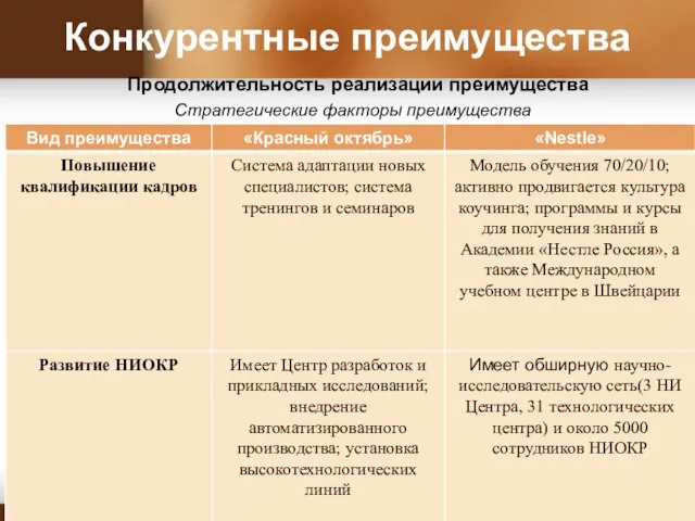 Конкурентные преимущества Продолжительность реализации преимущества Стратегические факторы преимущества