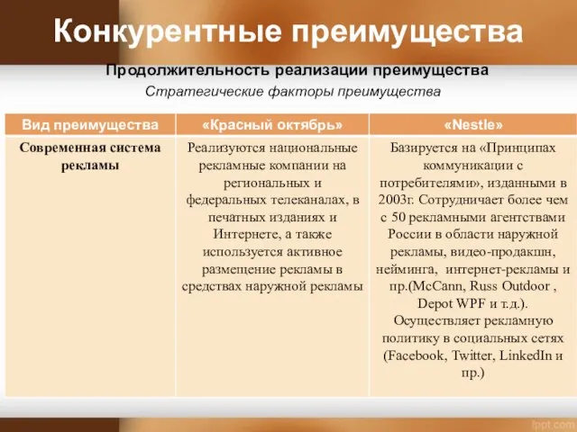 Конкурентные преимущества Продолжительность реализации преимущества Стратегические факторы преимущества