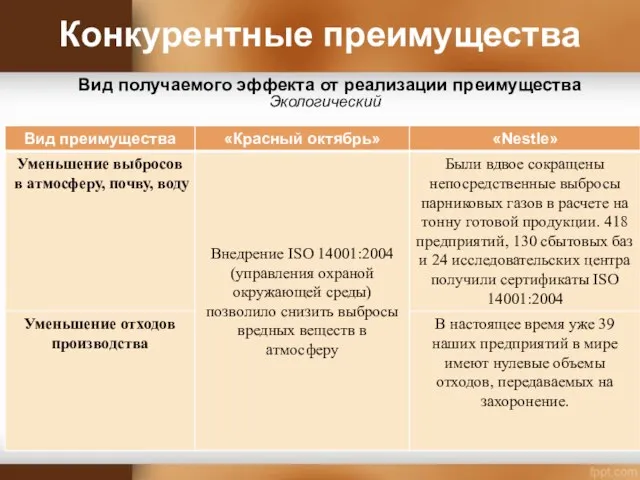 Конкурентные преимущества Вид получаемого эффекта от реализации преимущества Экологический