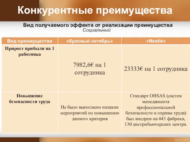 Конкурентные преимущества Вид получаемого эффекта от реализации преимущества Социальный