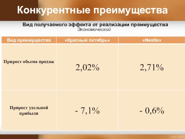 Конкурентные преимущества Вид получаемого эффекта от реализации преимущества Экономический