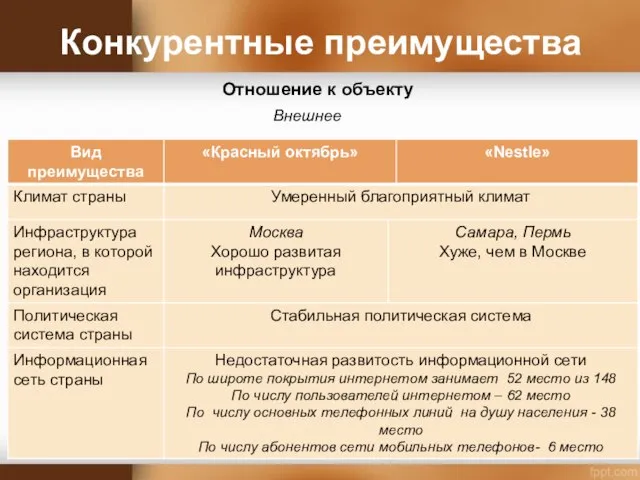 Конкурентные преимущества Отношение к объекту Внешнее