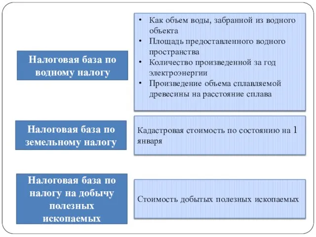 Налоговая база по водному налогу Налоговая база по земельному налогу Налоговая база