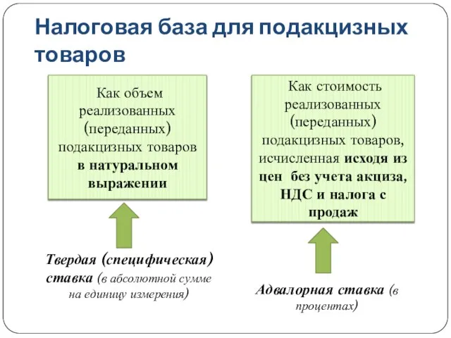 Налоговая база для подакцизных товаров Как объем реализованных (переданных) подакцизных товаров в