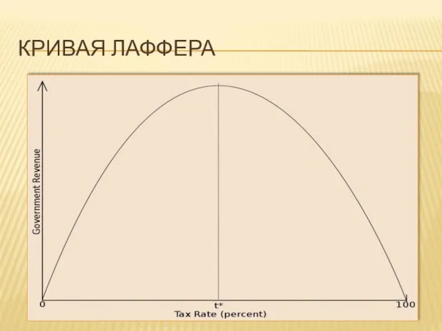 КРИВАЯ ЛАФФЕРА