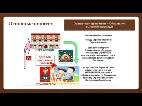 Основные понятия Обязанности страхователя = Обязанности выгодоприобретателя