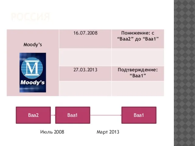 россия Baa2 Baa1 Baa1 Июль 2008 Март 2013