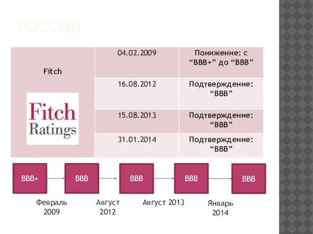 Россия BBB+ BBB BBB BBB BBB Февраль 2009 Август 2012 Август 2013 Январь 2014