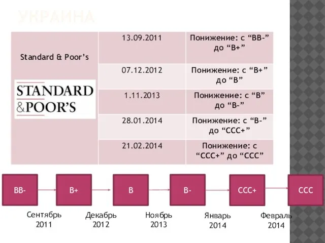 украина BB- B+ B B- CCC+ Сентябрь 2011 Декабрь 2012 Ноябрь 2013