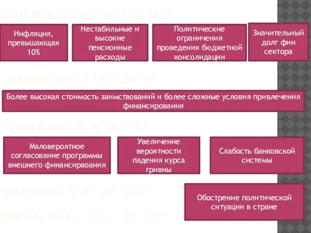 Сентябрь 2011: с “BB-” до “B+” Инфляция, превышающая 10% Нестабильные и высокие