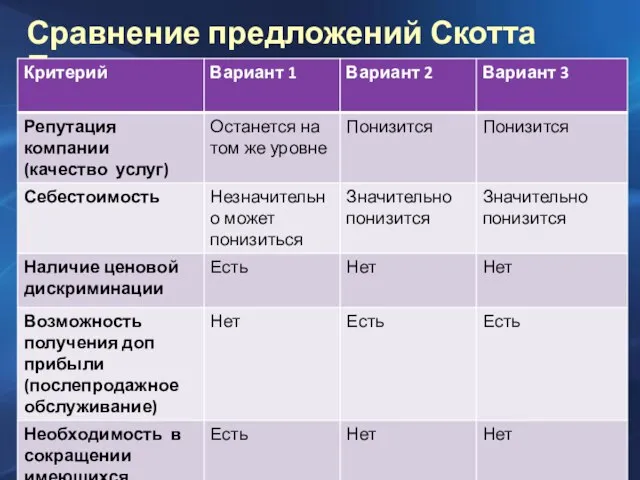 Сравнение предложений Скотта Палмера