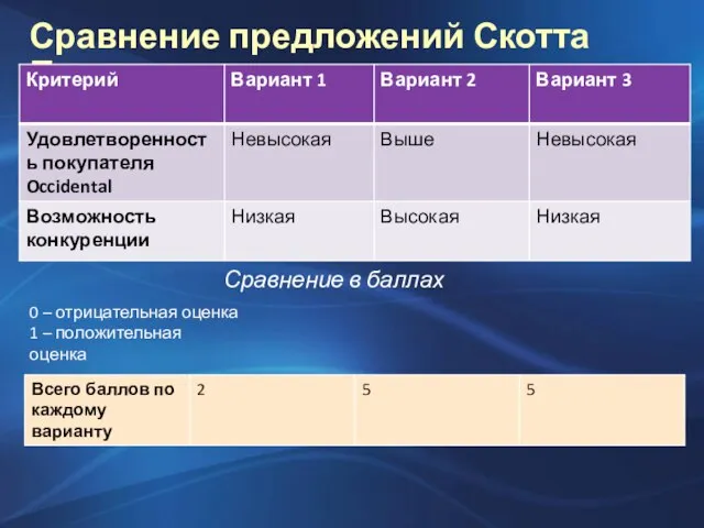 Сравнение предложений Скотта Палмера Сравнение в баллах 0 – отрицательная оценка 1 – положительная оценка