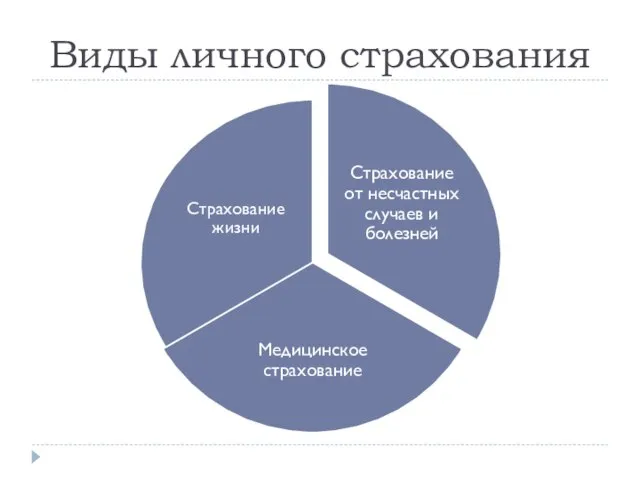 Виды личного страхования