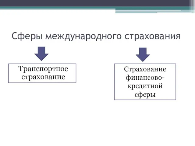 Сферы международного страхования Транспортное страхование Страхование финансово-кредитной сферы