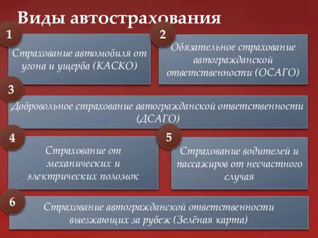 Виды автострахования Страхование автомобиля от угона и ущерба (КАСКО) Обязательное страхование автогражданской