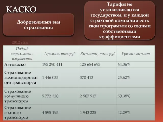 КАСКО Добровольный вид страхования Тарифы не устанавливаются государством, и у каждой страховой