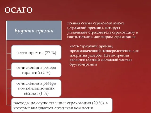 ОСАГО Брутто-премия нетто-премия (77 %) отчисления в резерв гарантий (2 %) отчисления