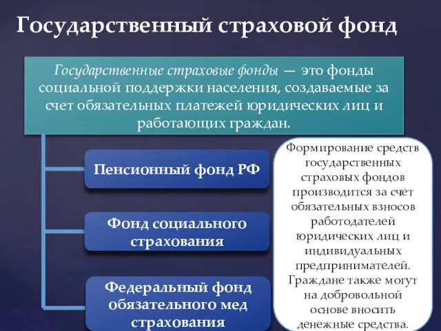 Государственный страховой фонд Государственные страховые фонды — это фонды социальной поддержки населения,