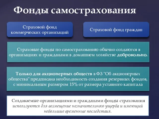 Фонды самострахования Страховой фонд коммерческих организаций Страховой фонд граждан Страховые фонды по